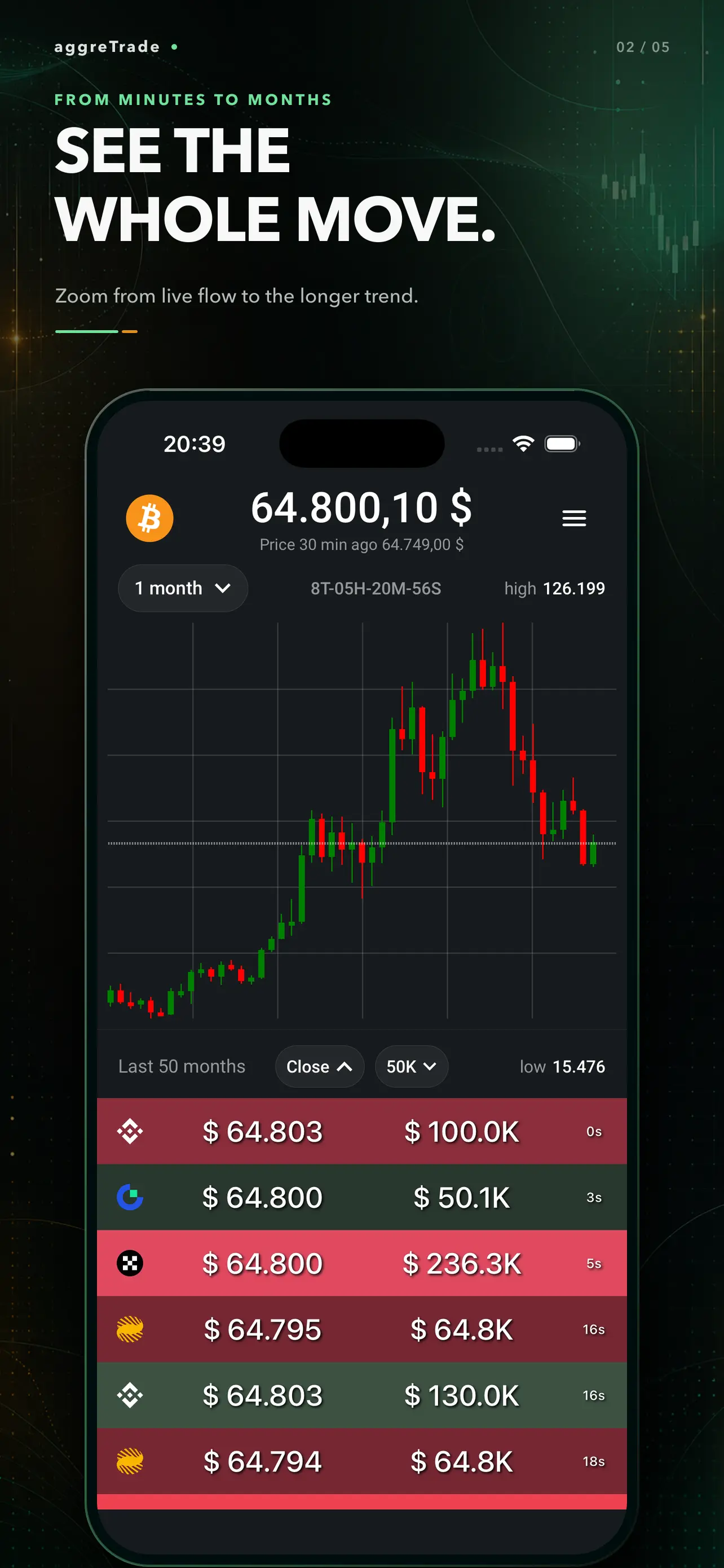 Candle charts from minute to monthly intervals.